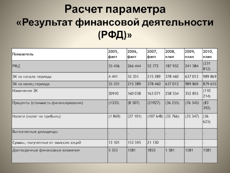 Расчет параметра  «Результат финансовой деятельности (РФД)»