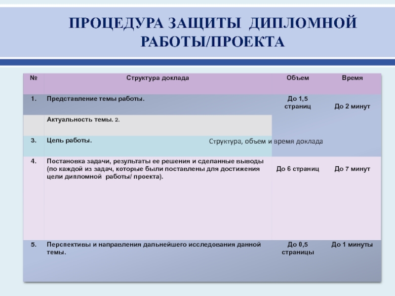 Процедура защиты проекта это