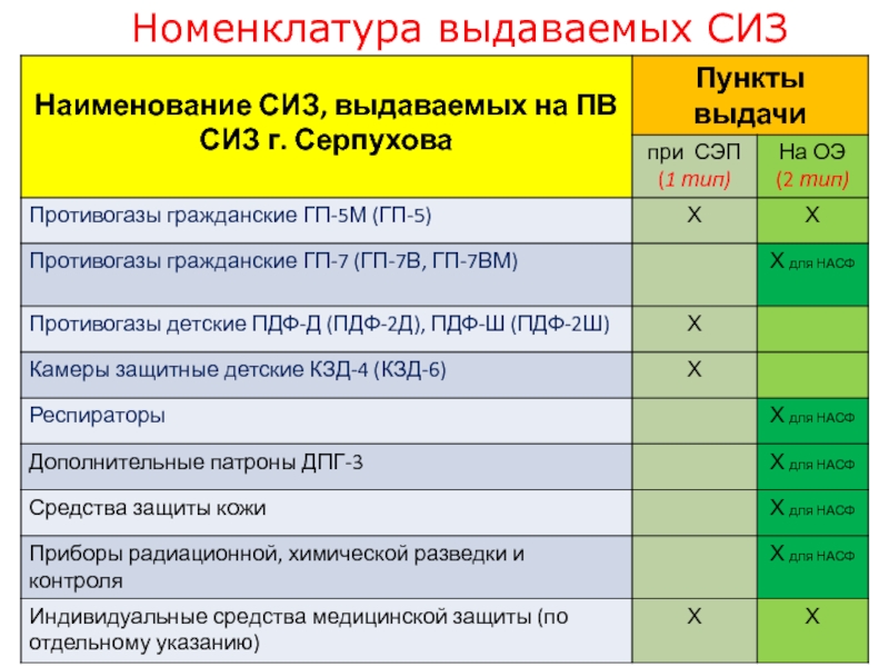 Выдавали запас. Номенклатура СИЗ. Номенклатура средств индивидуальной защиты. Номенклатура СИЗ В организации. Номенклатурные номера СИЗ.