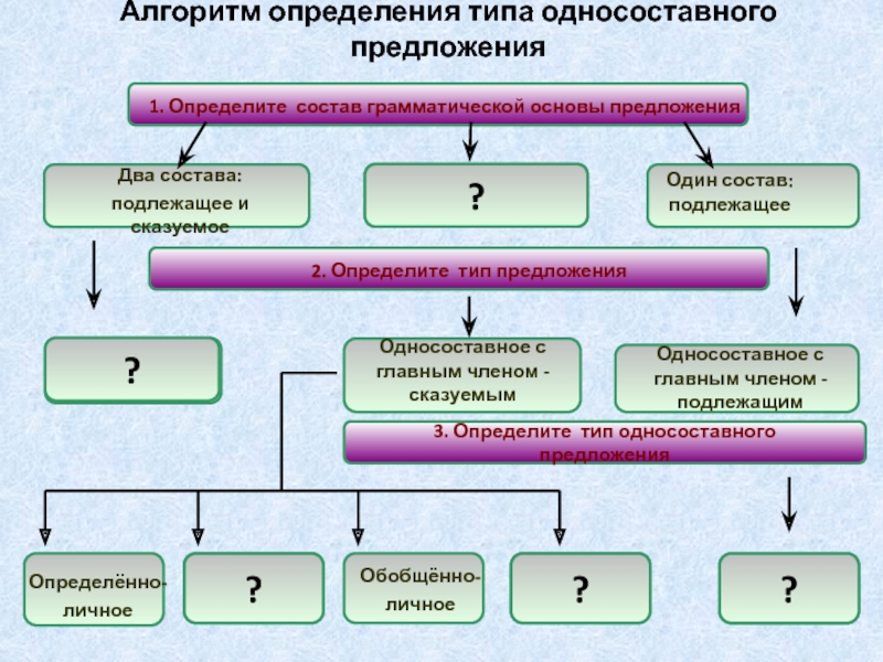 Повторение по теме двусоставные предложения 8 класс презентация