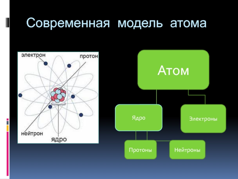 Современная модель атома. Ядро и электроны. Современная модель атомного ядра. Атом Протон нейтрон электрон.