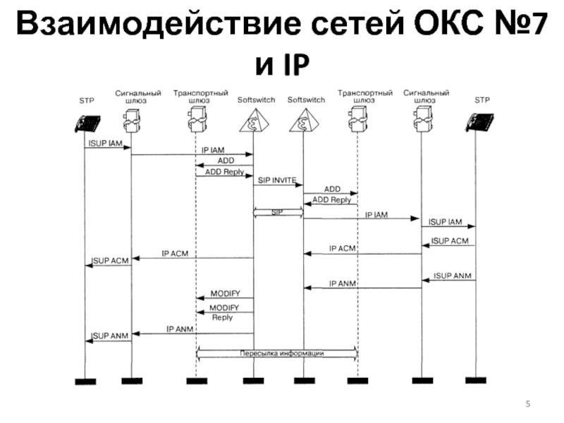 Сеть окс 7. Взаимодействие в сети. Сетка Окс.