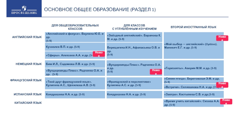 Основное общее образование код