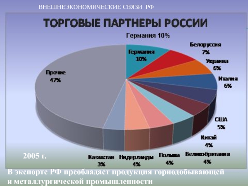 Внешнеэкономические связи. Внешнеэкономические связи России. Внешние экономические связи страны. Внешнеторговые партнеры России.