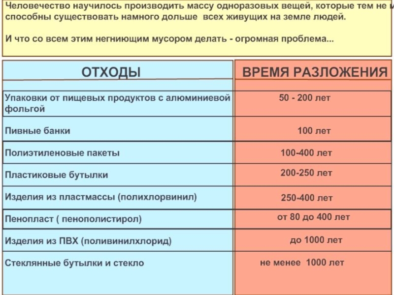 Менее тысячи. Разложение упаковки для пищевых продуктов. Срок разложения упаковки для пищевых продуктов. Время разложения пищевой упаковки. Упаковка для пищевых изделий время разложения.