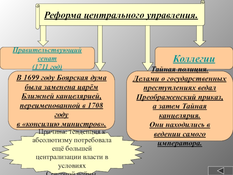 Реформа центрального управления.Правительствующий сенат(1711 год)КоллегииВ 1699 году Боярская дума была заменена царёмБлижней канцелярией,переименованной в 1708 годув «консилию