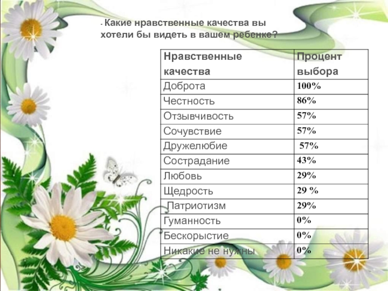 Какие качества нравственного человека. Какие нравственные качества. Какие нравственные качества вы хотели бы видеть в своем ребенке. Какие нравственные качества хотели бы. Какие нравственные качества у ребенка.