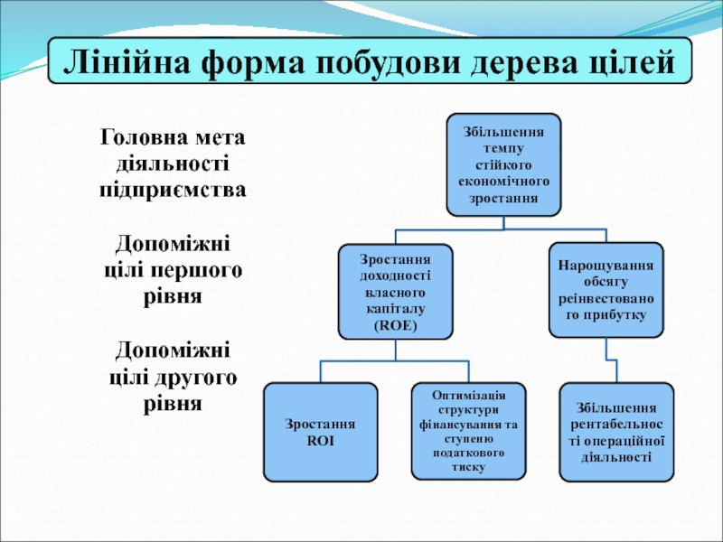 Лінійна форма побудови дерева цілей