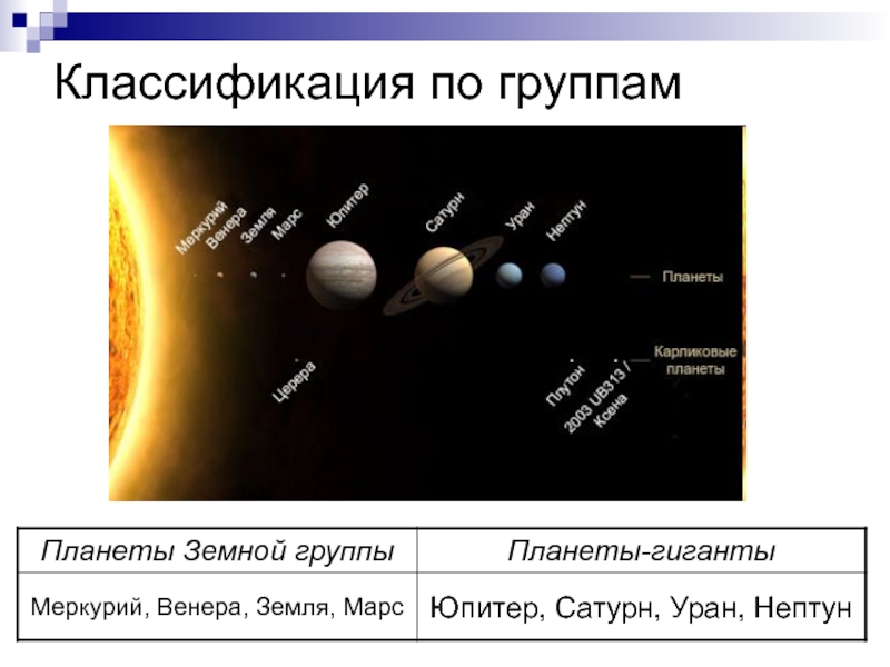 Размеры земной группы. Классификация солнечной системы. Планеты земной группы. Планеты земной группы и гиганты. Состав планет.