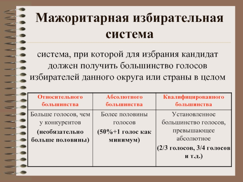 Страны с мажоритарной системой