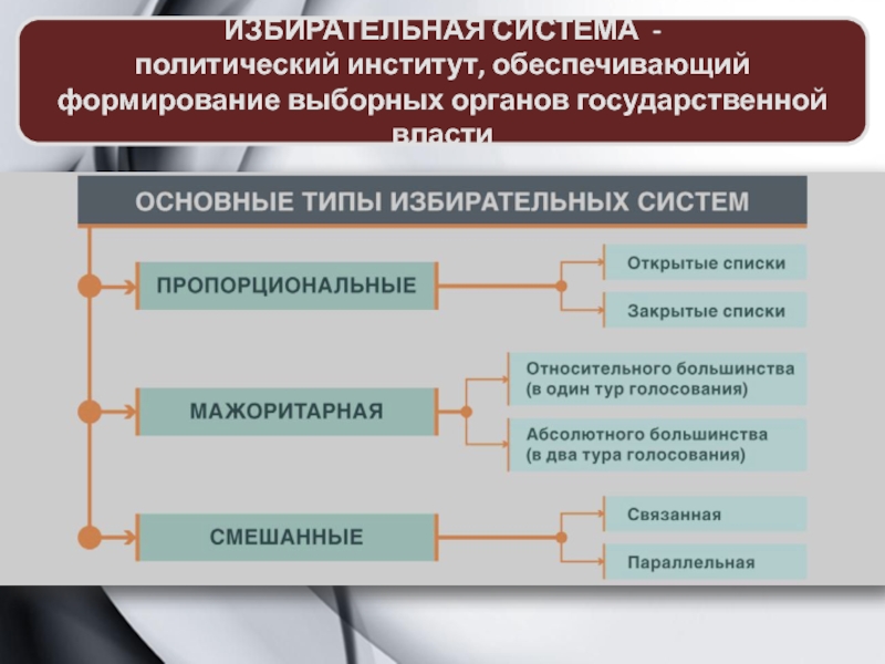 Избирательная система презентация 11 класс профильный уровень