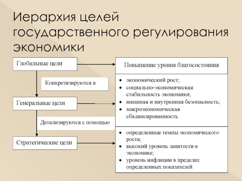 Понятие государственного регулирования. Классификация целей государственного регулирования экономики. Иерархия целей государственного регулирования экономики. Цели государственного регулирования экономики. Цели регулирования экономики государством.