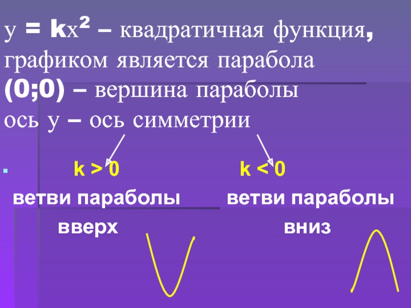 Ось симметрии параболы. Ось симметрии квадратичной функции. Графиком квадратичной функции является. Квадратичная функция у кх2. Парабола ветви вверх вершина.