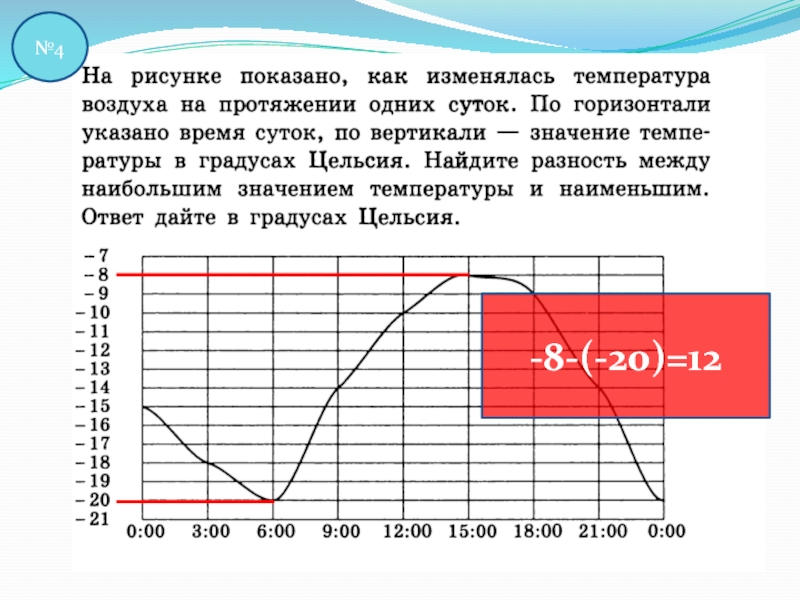 На рисунке показано как изменялась температура воздуха на протяжении одних суток