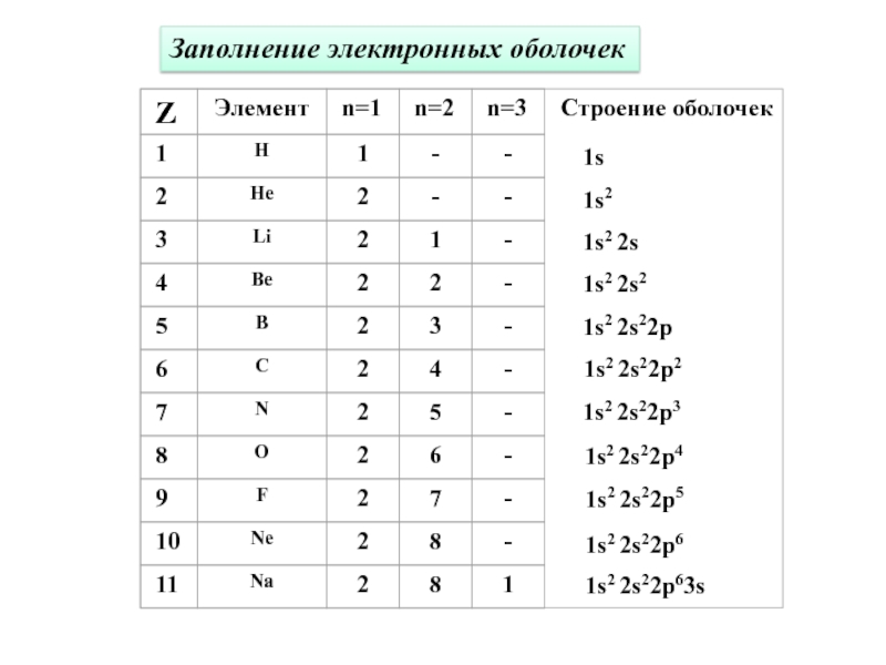 Заполнение электронной. Правила заполнения электронных оболочек атомов. Правила заполнения электронных оболочек. Последовательность заполнения электронных оболочек атомов. Принципы заполнения электронных оболочек атомов.