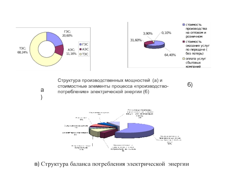 На диаграмме видно что потребление электроэнергии в середине года существенно ниже чем в начале