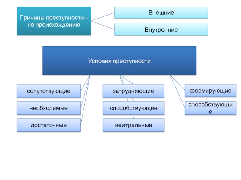 Условия преступности. Виды причин и условий преступности. Причины условия и факторы преступности. Понятие и классификация причин и условий преступности в криминологии. Условия преступности в криминологии.