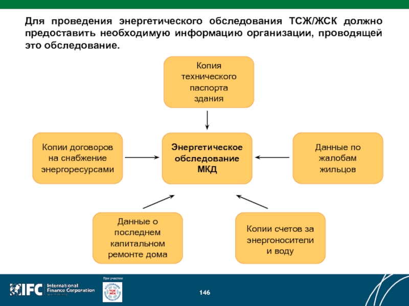 Организовано и проведено. Программа проведения энергетического обследования. Сведения о проведении энергетического обследования что это. План проведения энергетического обследования в доме. Энергетическое обследование в МКД.