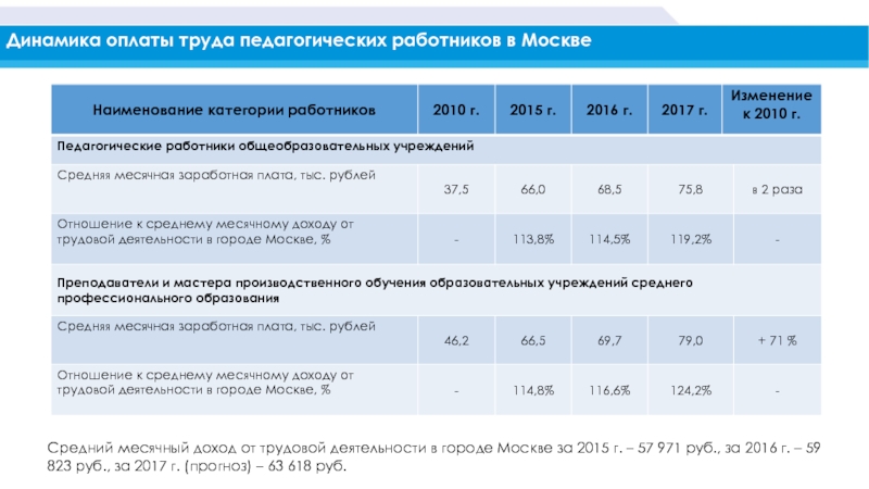 Динамика труда. Средний доход от трудовой деятельности что это. Доходы от трудовой деятельности это. Среднемесячный доход от трудовой деятельности. «От средний доход от трудовой деятельности».