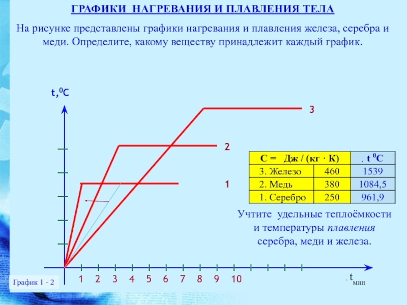 Определите температуру плавления олова. Как определить температуру плавления по графику. Начертите график зависимости температуры меди от времени. График нагрева и плавления меди. Нагрев и плавление тела график.