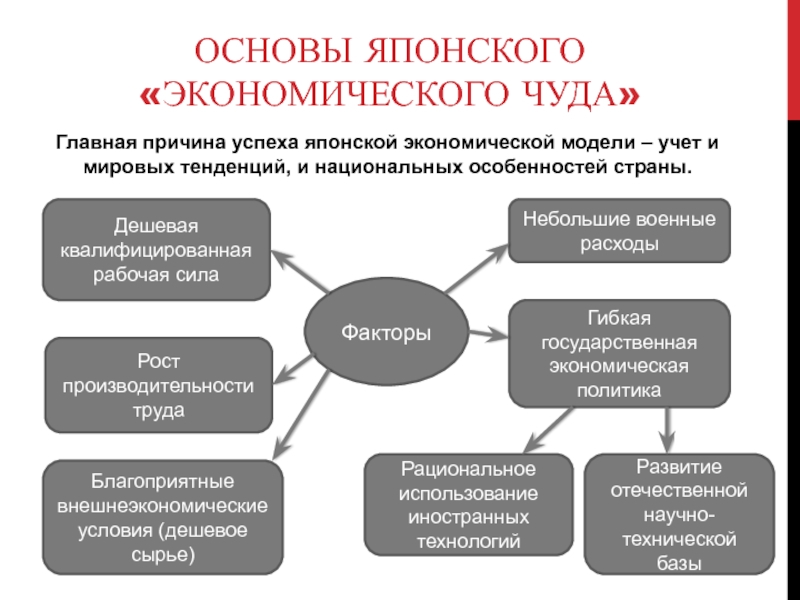 Причины экономического чуда. Основные причины японского экономического чуда. Факторы экономического чуда Японии. Предпосылки японского экономического чуда. Факторы экономического чуда.