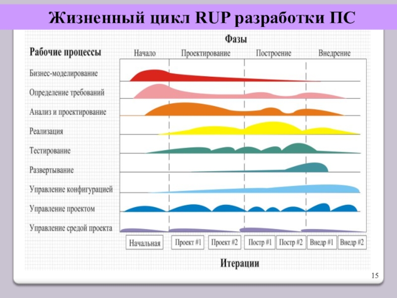 R y p. Жизненный цикл Rup. Rup разработка. Rup модель жизненного цикла. Структура жизненного цикла проекта Rup..