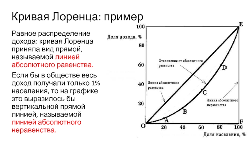 Равное распределение. Кривая Лоренца график. Кривая Лоренца по экономике. Кривая Лоренца кратко и понятно. Экономический смысл Кривой Лоренца.