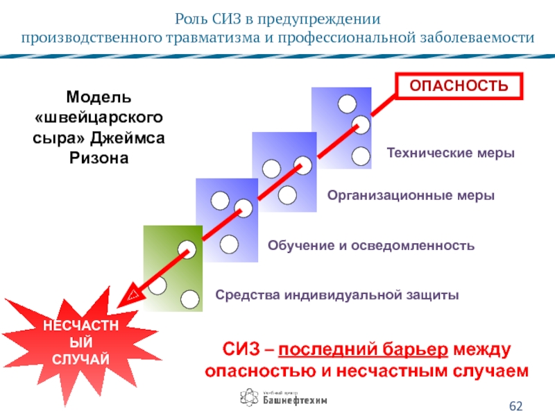 Барьерная модель. Модель швейцарский сыр. Модель безопасности швейцарский сыр. Модель швейцарский сыр Ризона.