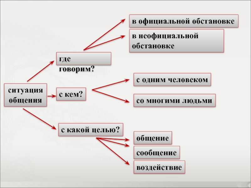 Речевая ситуация схема