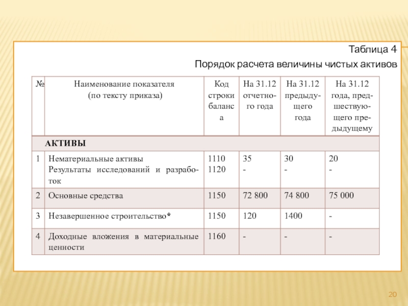 Величина чистого. Расчет чистых активов таблица. Величина чистых активов таблица. Расчет величины активов. Таблица расчёт величины чистых активов.