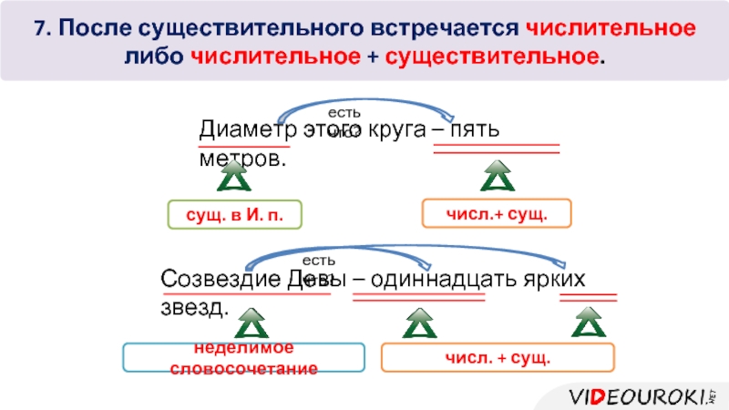 Числительное существительное. Словосочетание числительное+существительное. Что такое числительное словосочетание. Сущ числ словосочетание. Числительное плюс существительное.