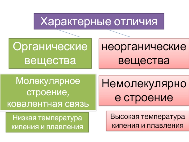 Чем отличается органический. Органические и неорганические вещества химия. Различия органических и неорганических веществ. Чем отличаются органические вещества от неорганических. Отличие органической химии от неорганической.