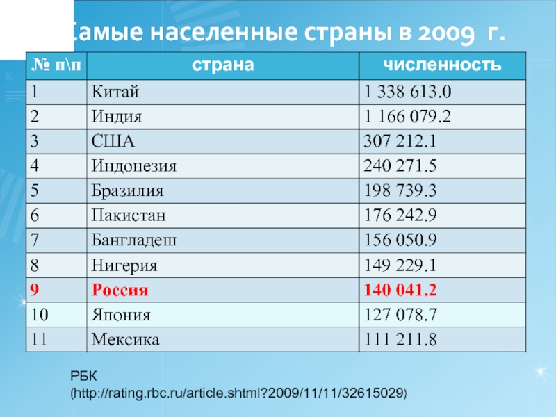 Самые населенные страны в 2009 г.РБК (http://rating.rbc.ru/article.shtml?2009/11/11/32615029)