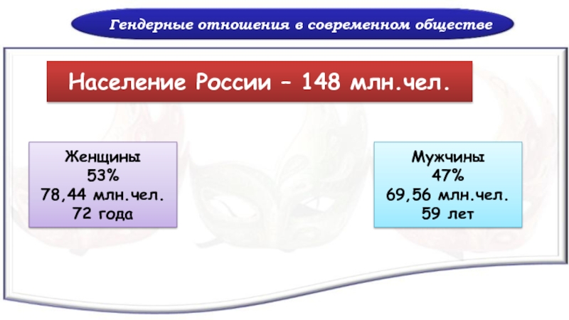 Гендерные отношения в современном обществеНаселение России – 148 млн.чел.Женщины 53%78,44 млн.чел.72 годаМужчины 47%69,56 млн.чел.59 лет