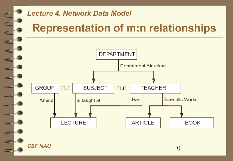 Модели данных в сети. Network model. Network database. Стек Дата нетворк. Data structures books.