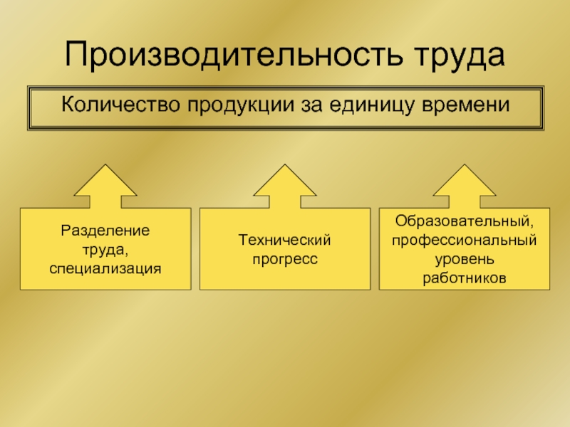 Производительность труда презентация экономика 10 класс