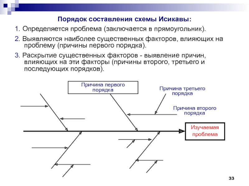 Оси диаграммы исикавы