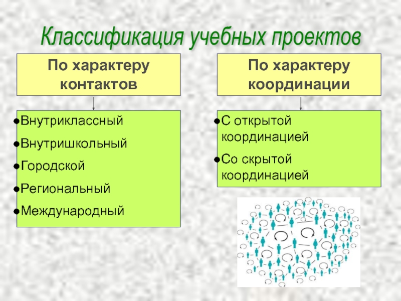 Классификация проектов по характеру контактов