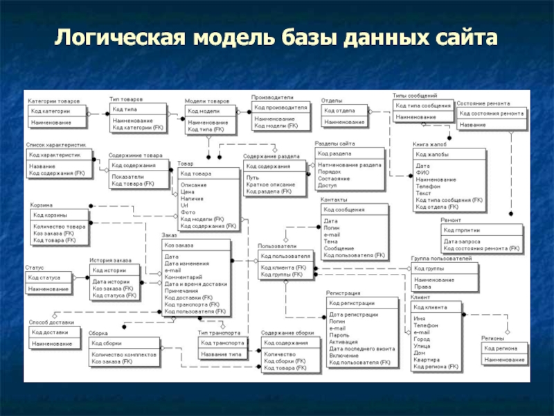 Составьте логическую схему базы знаний по теме юниты в психологическом консультировании