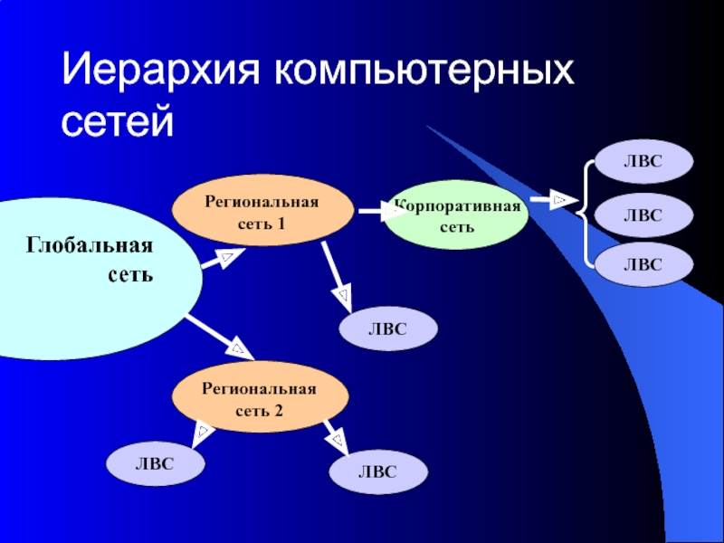 Локальные региональные. Компьютерные сети схема локальные глобальные. Иерархия компьютерных сетей. Региональные и корпоративные сети. Компьютерные сети глобальные корпоративные.