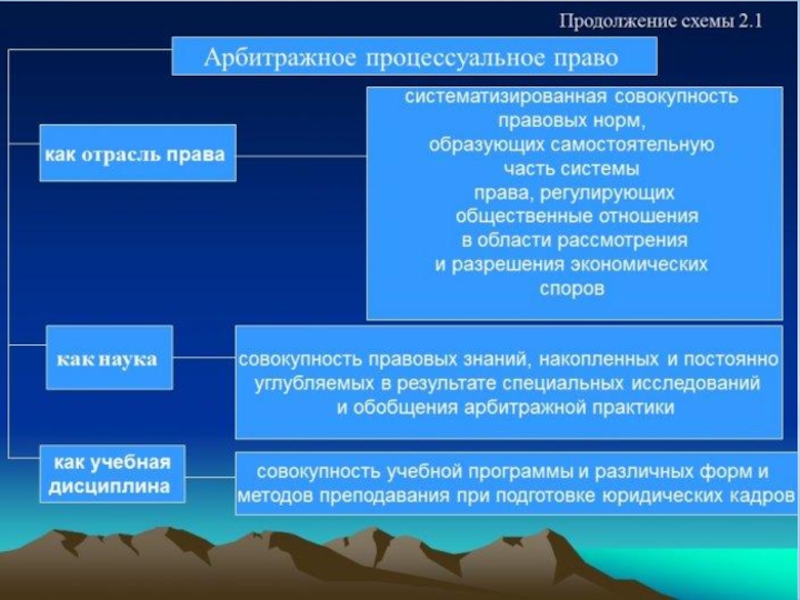 Составьте схему семейное право отрасль права наука учебная дисциплина