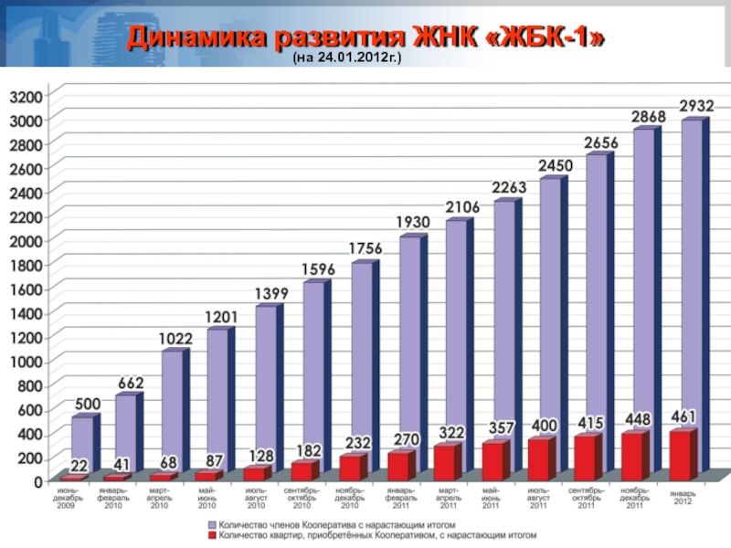 Г динамика. ЖБК Инвест статистика. Динамика коопераций мира.