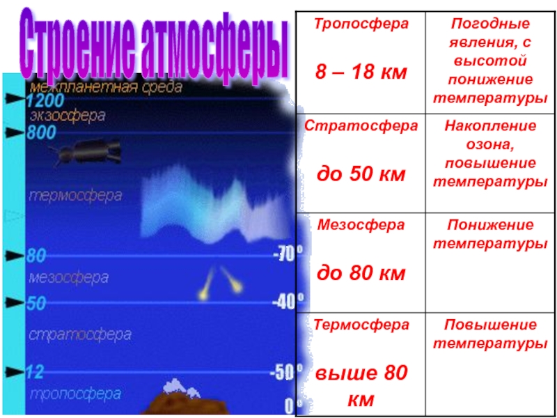 С увеличением абсолютной высоты температура воздуха