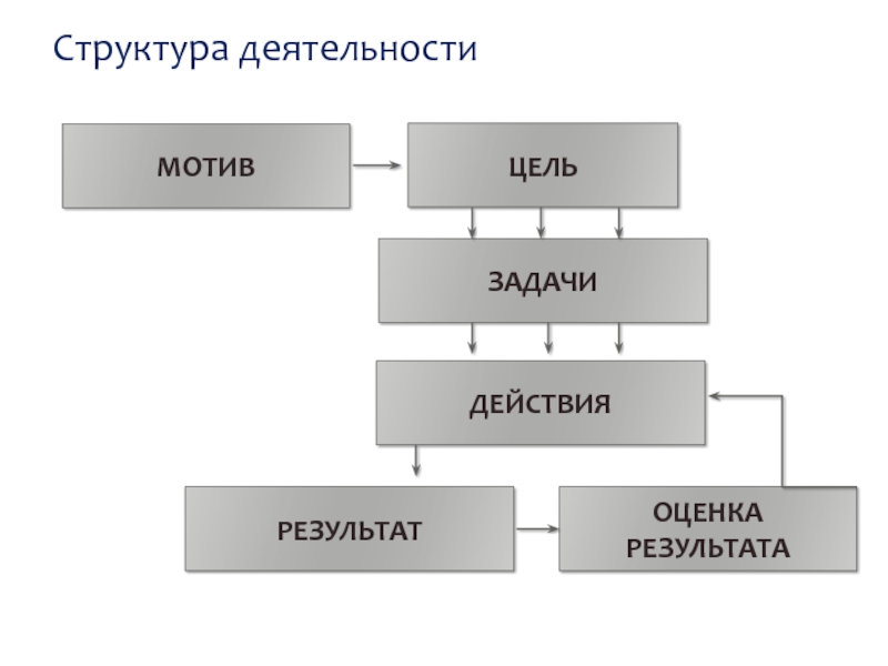 Запишите слово пропущенное в схеме структура деятельности мотив цель средства действия