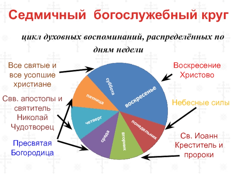 Богослужебный круг православной церкви схема суточный