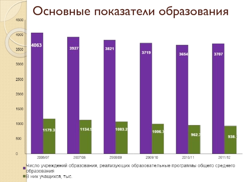 1 базовая в рб. Показатели образования.