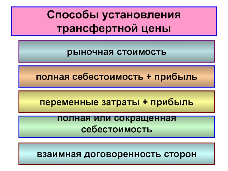 К рыночным ценам относятся. Методы определения трансфертных цен. Методы расчета трансфертной цены. Полная и сокращенная себестоимость. Рыночный метод расчета трансфертных цен.