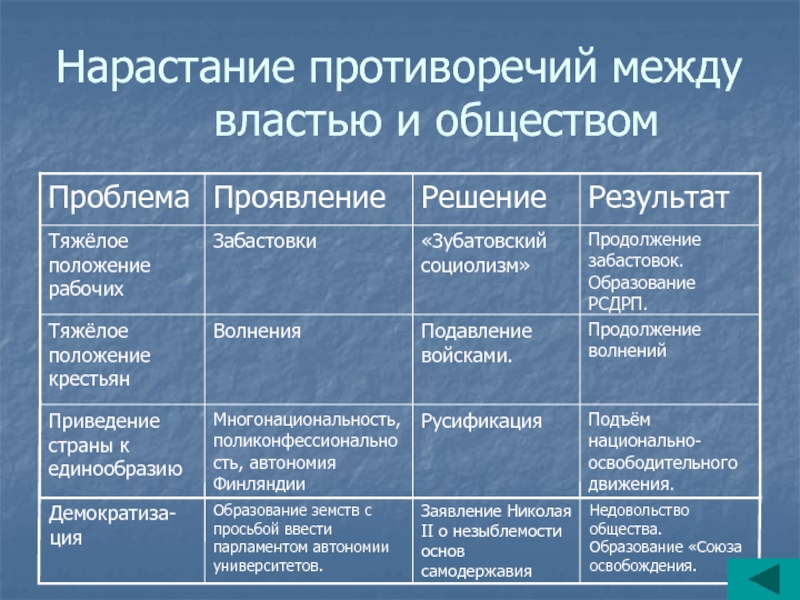 Нарастание социальных противоречий презентация 9 класс