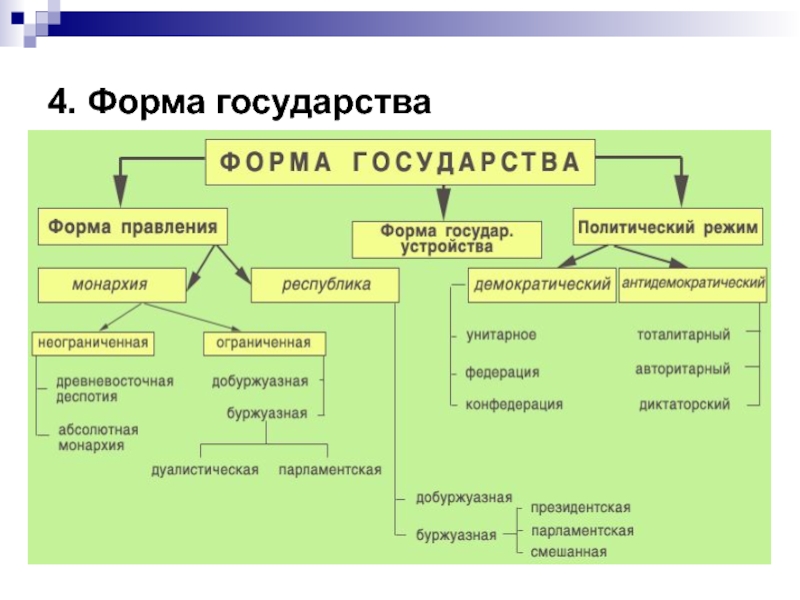 Форма государства план