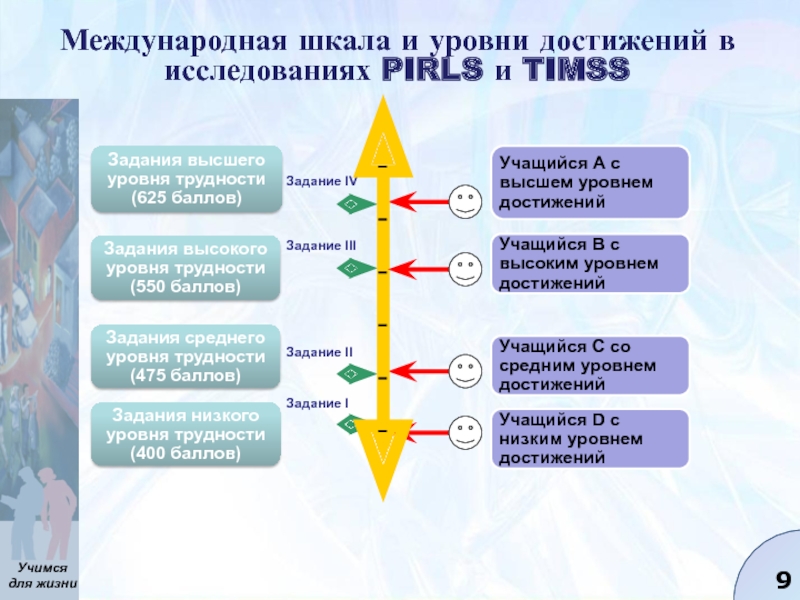 Уровень достижений. Уровень достижения. Уровни исследования PIRLS. Шкала достижений. Международной шкале уровней.